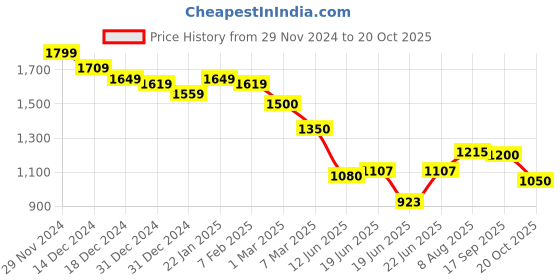 ajio.com van heusen Women Sling Bag van heusen Price History Graph from 29 Nov 2024 to 20 Oct 2025