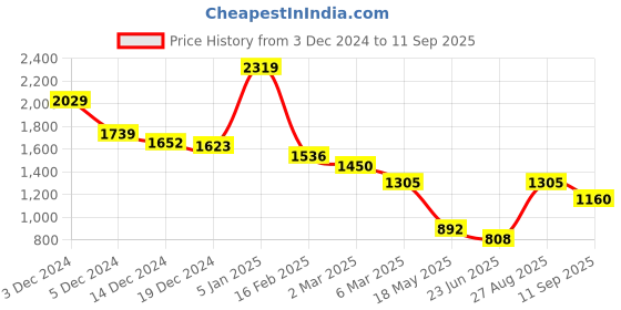 ajio.com van heusen Women Sling Bag van heusen Price History Graph from 3 Dec 2024 to 11 Sep 2025