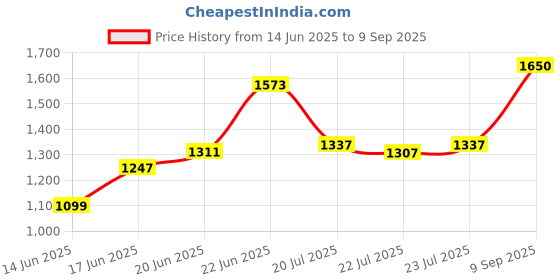 ajio.com van heusen Women Sling Bag van heusen Price History Graph from 14 Jun 2025 to 9 Sep 2025