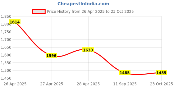 ajio.com van heusen Women Sling Bag van heusen Price History Graph from 26 Apr 2025 to 23 Oct 2025