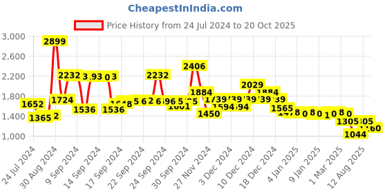 ajio.com van heusen Women Sling Bag with Detachable Strap van heusen Price History Graph from 24 Jul 2024 to 20 Oct 2025