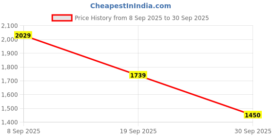 ajio.com van heusen Women Sling Bag with Detachable Strap van heusen Price History Graph from 8 Sep 2025 to 30 Sep 2025