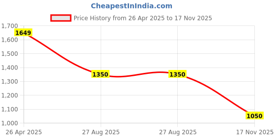 ajio.com van heusen Women Sling Bag with Zip Closure van heusen Price History Graph from 26 Apr 2025 to 17 Nov 2025