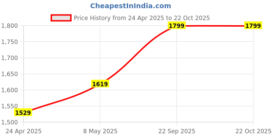 ajio.com van heusen Women Straight Fit Trousers van heusen Price History Graph from 24 Apr 2025 to 22 Oct 2025