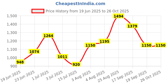 ajio.com van heusen Women Straight Fit Trousers van heusen Price History Graph from 19 Jun 2025 to 25 Oct 2025