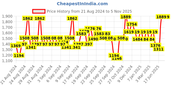 ajio.com van heusen Women Striped Regular Fit Pants van heusen Price History Graph from 21 Aug 2024 to 4 Nov 2025