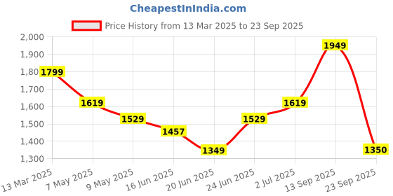 ajio.com van heusen Women Striped Regular Fit Shirt van heusen Price History Graph from 13 Mar 2025 to 23 Sep 2025