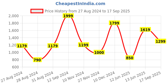 ajio.com van heusen Women Striped Regular Fit Top van heusen Price History Graph from 27 Aug 2024 to 17 Sep 2025