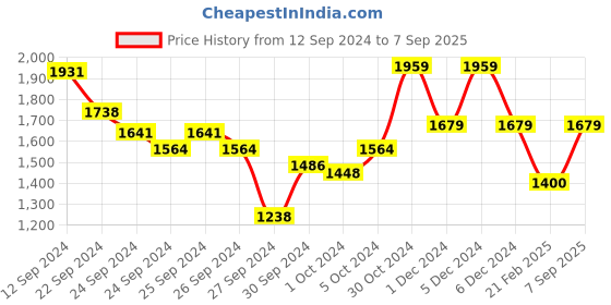 ajio.com van heusen Women Striped Round-Neck Top van heusen Price History Graph from 12 Sep 2024 to 7 Sep 2025