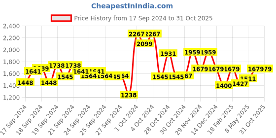 ajio.com van heusen Women Striped Straight Fit Trousers van heusen Price History Graph from 17 Sep 2024 to 31 Oct 2025