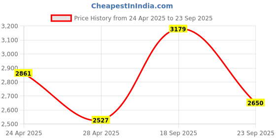 ajio.com van heusen Women Textured Handbag van heusen Price History Graph from 24 Apr 2025 to 23 Sep 2025