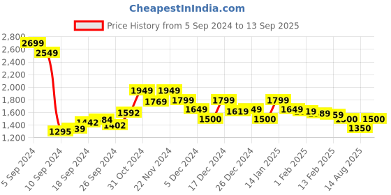 ajio.com van heusen Women Tote Bag with Snap-Button Closure van heusen Price History Graph from 5 Sep 2024 to 13 Sep 2025