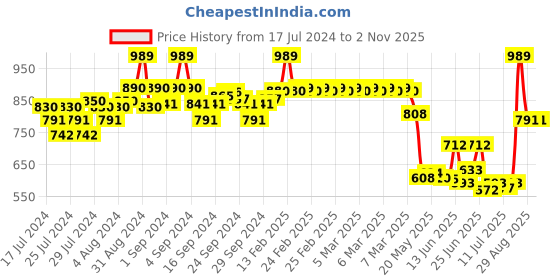 ajio.com van heusen Women Typographic Print Relaxed Fit Nightshirt van heusen Price History Graph from 17 Jul 2024 to 1 Nov 2025