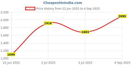 ajio.com van heusen Women Western Shoulder Handbag van heusen Price History Graph from 22 Jun 2025 to 4 Sep 2025