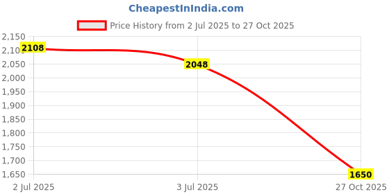 ajio.com van heusen Women Western Shoulder Handbag van heusen Price History Graph from 2 Jul 2025 to 27 Oct 2025