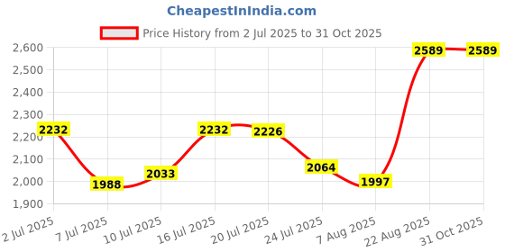 ajio.com van heusen Women Western Shoulder Handbag van heusen Price History Graph from 2 Jul 2025 to 31 Oct 2025