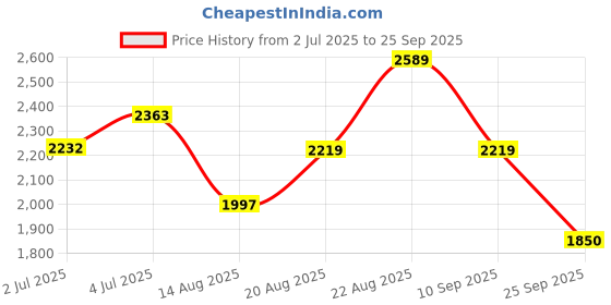 ajio.com van heusen Women Western Shoulder Handbag van heusen Price History Graph from 2 Jul 2025 to 25 Sep 2025