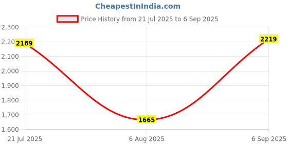 ajio.com van heusen Women Western Shoulder Handbag van heusen Price History Graph from 21 Jul 2025 to 6 Sep 2025