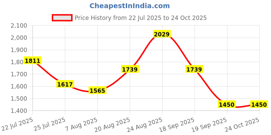 ajio.com van heusen Women Western Sling Bag van heusen Price History Graph from 22 Jul 2025 to 24 Oct 2025