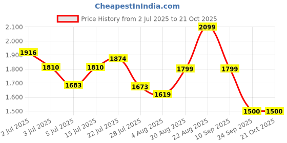 ajio.com van heusen Women Western Sling Bag van heusen Price History Graph from 2 Jul 2025 to 21 Oct 2025