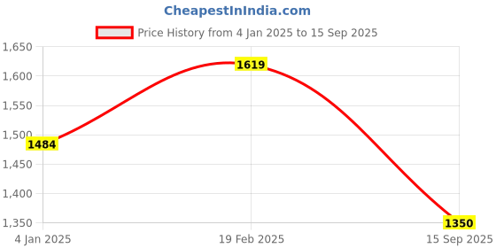 ajio.com van heusen Women Western Wear Dress van heusen Price History Graph from 4 Jan 2025 to 15 Sep 2025