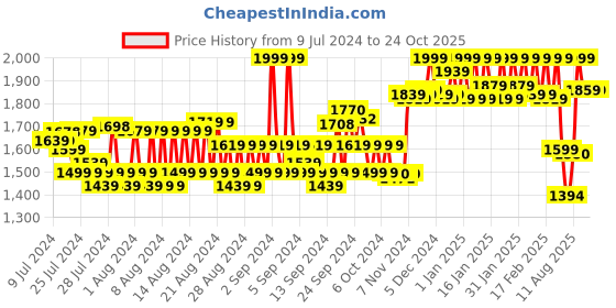 ajio.com van heusen Zip Front & Full Sleeve Sweatshirt van heusen Price History Graph from 9 Jul 2024 to 23 Oct 2025