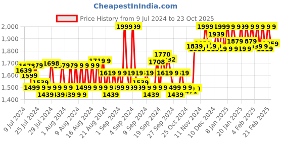 ajio.com van heusen Zip Front & Full Sleeve Sweatshirt van heusen Price History Graph from 9 Jul 2024 to 23 Oct 2025