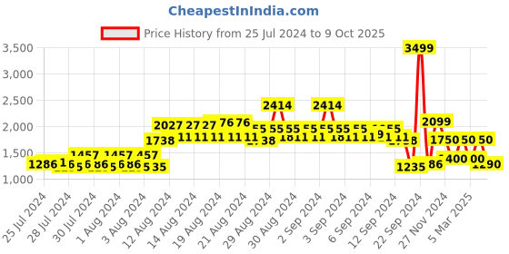 ajio.com van heusen Zip-Front Bomber Jacket van heusen Price History Graph from 25 Jul 2024 to 9 Oct 2025