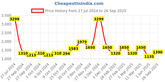 ajio.com van heusen Zip-Front Bomber Jacket with Slip Pockets van heusen Price History Graph from 27 Jul 2024 to 26 Sep 2025