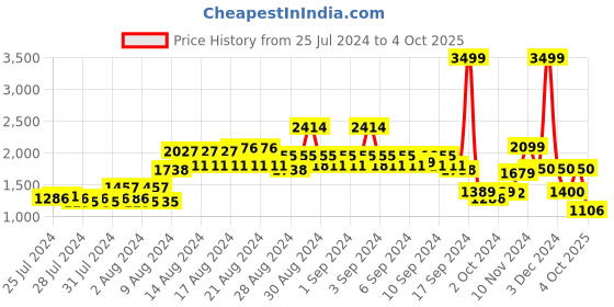 ajio.com van heusen Zip-Front Hooded Puffer Jacket van heusen Price History Graph from 25 Jul 2024 to 4 Oct 2025