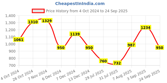 ajio.com van heusen Zip-Front Hoodie with Split-Kangroo Pockets van heusen Price History Graph from 4 Oct 2024 to 24 Sep 2025