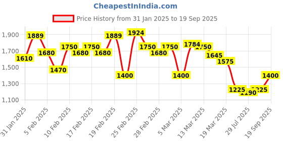 ajio.com van heusen Zip-Front Jacket with Insert Pockets van heusen Price History Graph from 31 Jan 2025 to 19 Sep 2025