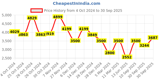 ajio.com van heusen Zip-Front Reversible Bomber Jacket van heusen Price History Graph from 4 Oct 2024 to 30 Sep 2025