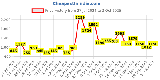 ajio.com van heusen Zip-Front Ribbed Hems Hoodie van heusen Price History Graph from 27 Jul 2024 to 3 Oct 2025