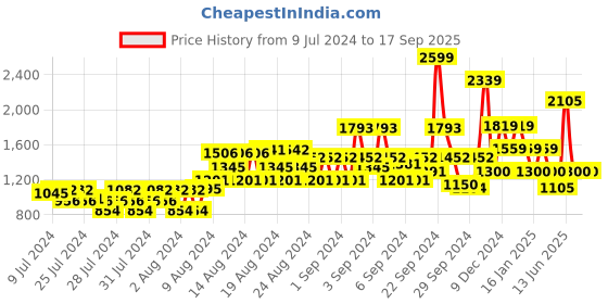 ajio.com van heusen Zip-Front Sporty Jacket with Placement Logo van heusen Price History Graph from 9 Jul 2024 to 17 Sep 2025