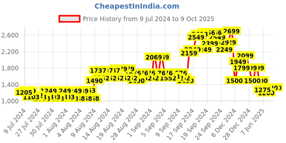 ajio.com van heusen Zip-Front Track Jacket van heusen Price History Graph from 9 Jul 2024 to 8 Oct 2025