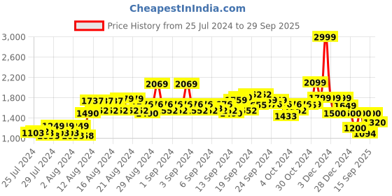 ajio.com van heusen Zip-Front Track Jacket van heusen Price History Graph from 25 Jul 2024 to 29 Sep 2025