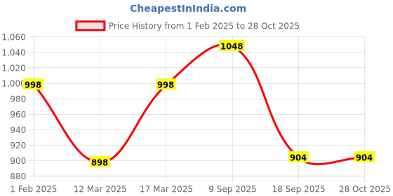 ajio.com vanbelle 925 Sterling Silver CZ Drop Earrings VANE134 vanbelle Price History Graph from 1 Feb 2025 to 28 Oct 2025
