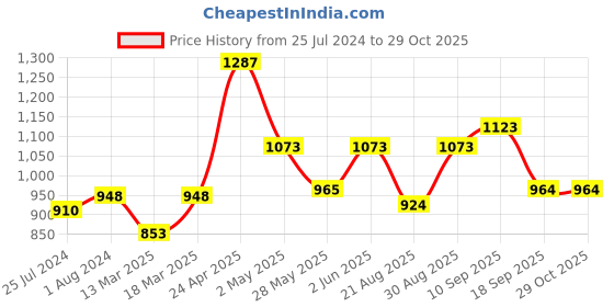ajio.com vanbelle 925 Sterling Silver Gold-Plated Necklace VANN547 vanbelle Price History Graph from 25 Jul 2024 to 28 Oct 2025