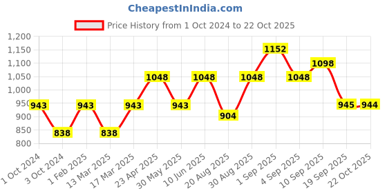 ajio.com vanbelle 925 Sterling Silver Gold-Plated Stud Earrings VANE139 vanbelle Price History Graph from 1 Oct 2024 to 22 Oct 2025