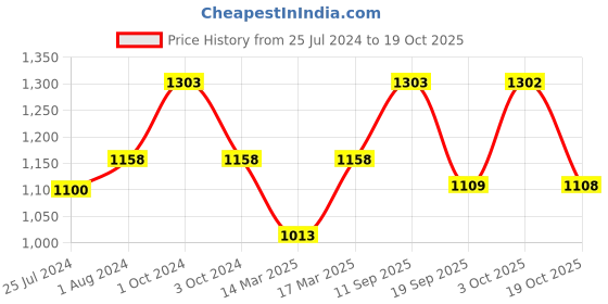 ajio.com vanbelle 925 Sterling Silver Heart Pendant with Chain VANN703 vanbelle Price History Graph from 25 Jul 2024 to 19 Oct 2025