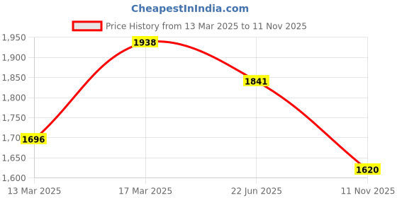 ajio.com vanbelle 925 Sterling Silver Heart-Shape Charm Beaded Bracelet VANB080 vanbelle Price History Graph from 13 Mar 2025 to 11 Nov 2025