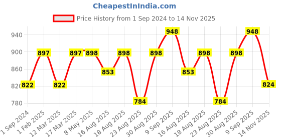 ajio.com vanbelle 925 Sterling Silver Pearl-Beaded Drop Earrings VANE622 vanbelle Price History Graph from 1 Sep 2024 to 14 Nov 2025