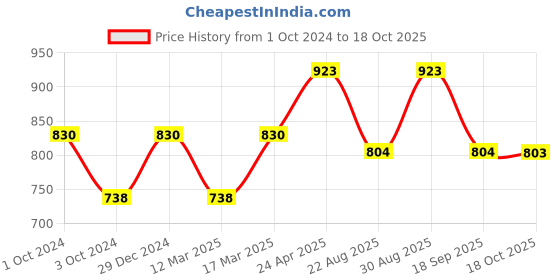 ajio.com vanbelle 925 Sterling Silver Pearl-Studded Drop Earrings VANE666 vanbelle Price History Graph from 1 Oct 2024 to 18 Oct 2025