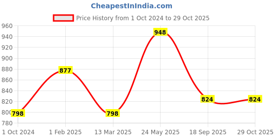 ajio.com vanbelle 925 Sterling Silver Rhodium-Plated Anklet VANA004 vanbelle Price History Graph from 1 Oct 2024 to 29 Oct 2025