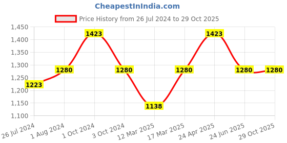 ajio.com vanbelle 925 Sterling Silver Rhodium-Plated Infinity Pendant Necklace VANN442 vanbelle Price History Graph from 26 Jul 2024 to 28 Oct 2025