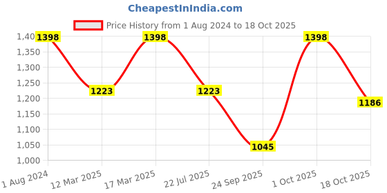 ajio.com vanbelle 925 Sterling Silver Rhodium-Plated Necklace VANN260 vanbelle Price History Graph from 1 Aug 2024 to 18 Oct 2025