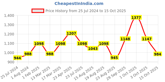 ajio.com vanbelle 925 Sterling Silver Stone-Studded Link Bracelet VANB292 vanbelle Price History Graph from 25 Jul 2024 to 15 Oct 2025