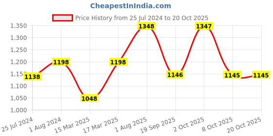 ajio.com vanbelle 925 Sterling Silver Stone-Studded Stud Earrings VANE621 vanbelle Price History Graph from 25 Jul 2024 to 19 Oct 2025