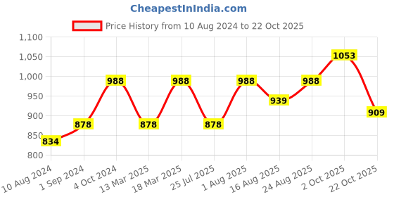 ajio.com vanbelle Men Set of 2 Sterling Silver Gold-Plated Rakhis vanbelle Price History Graph from 10 Aug 2024 to 22 Oct 2025